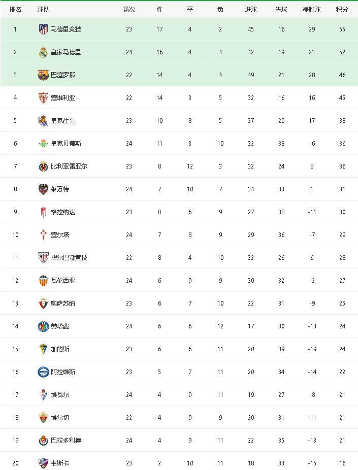 国际米兰豪取七连胜，积分榜首优势扩大至五分  
